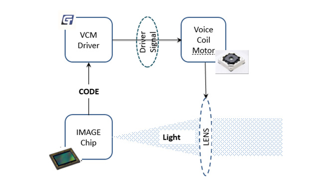 聚辰重磅發(fā)布VCM Driver+ EEPROM二合一產(chǎn)品GT9778，刷新用戶拍攝體驗(yàn)